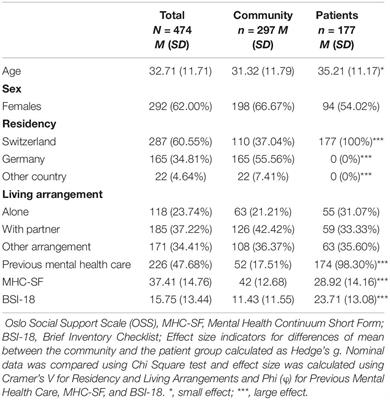 Meaningful Relationships in Community and Clinical Samples: Their Importance for Mental Health